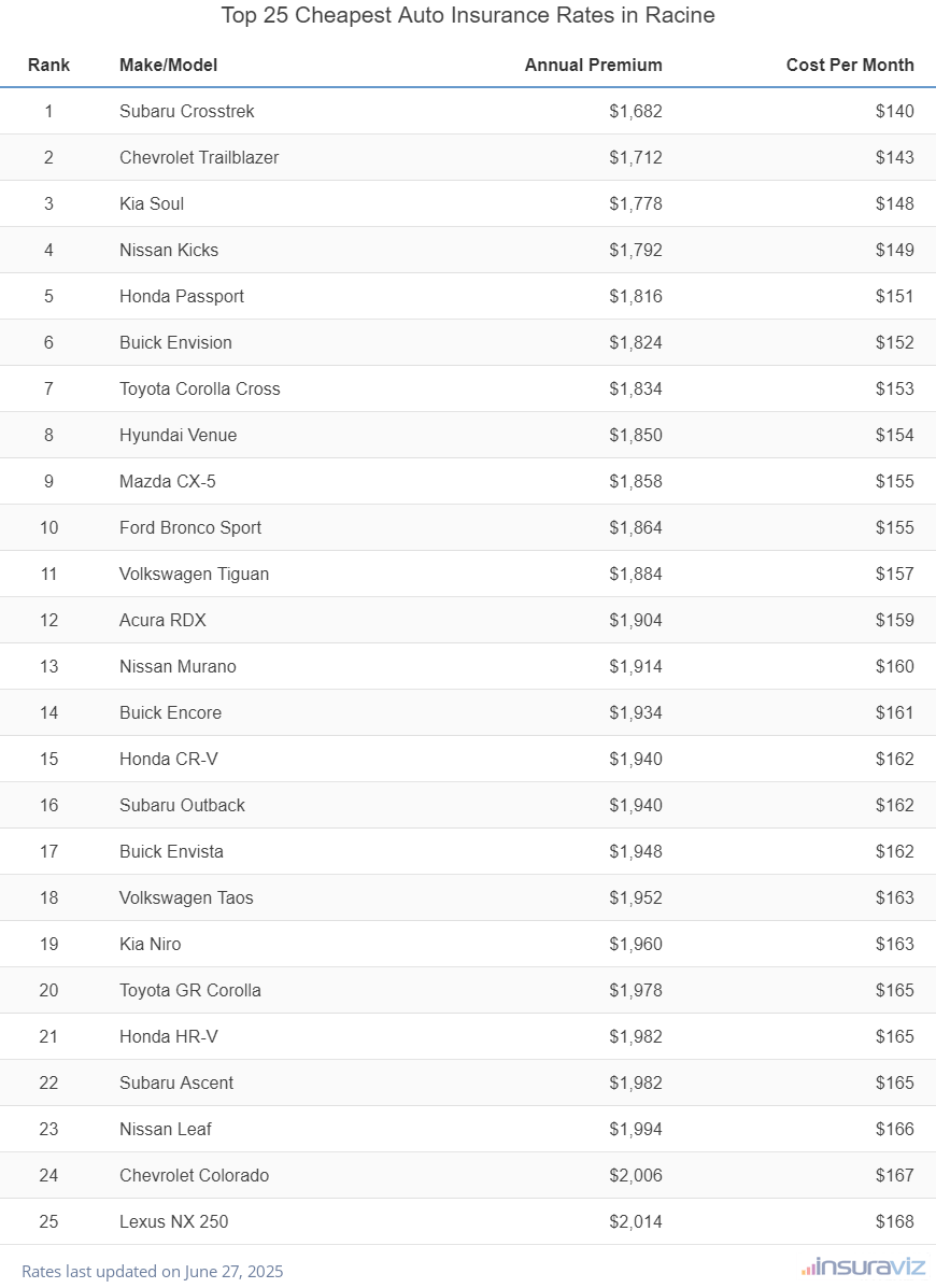 Top 25 Cheapest Auto Insurance Rates in Racine