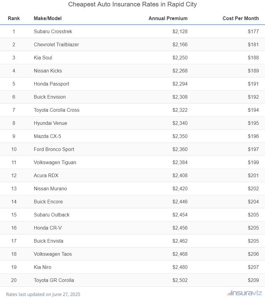 Top 20 cheapest vehicles to insure in Rapid City, SD with the Subaru Crosstrek ranking first at $2,128 per year