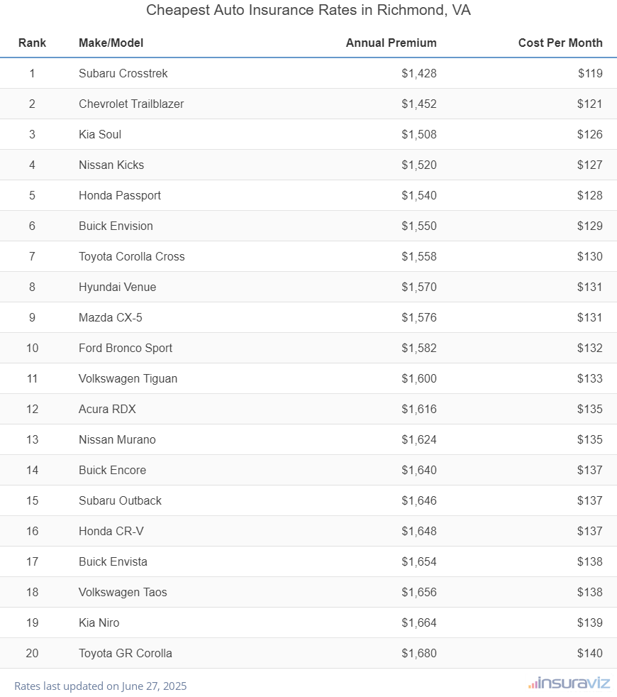 Top 20 cheapest vehicles to insure in Richmond, VA with the Subaru Crosstrek ranking first at $1,428 per year