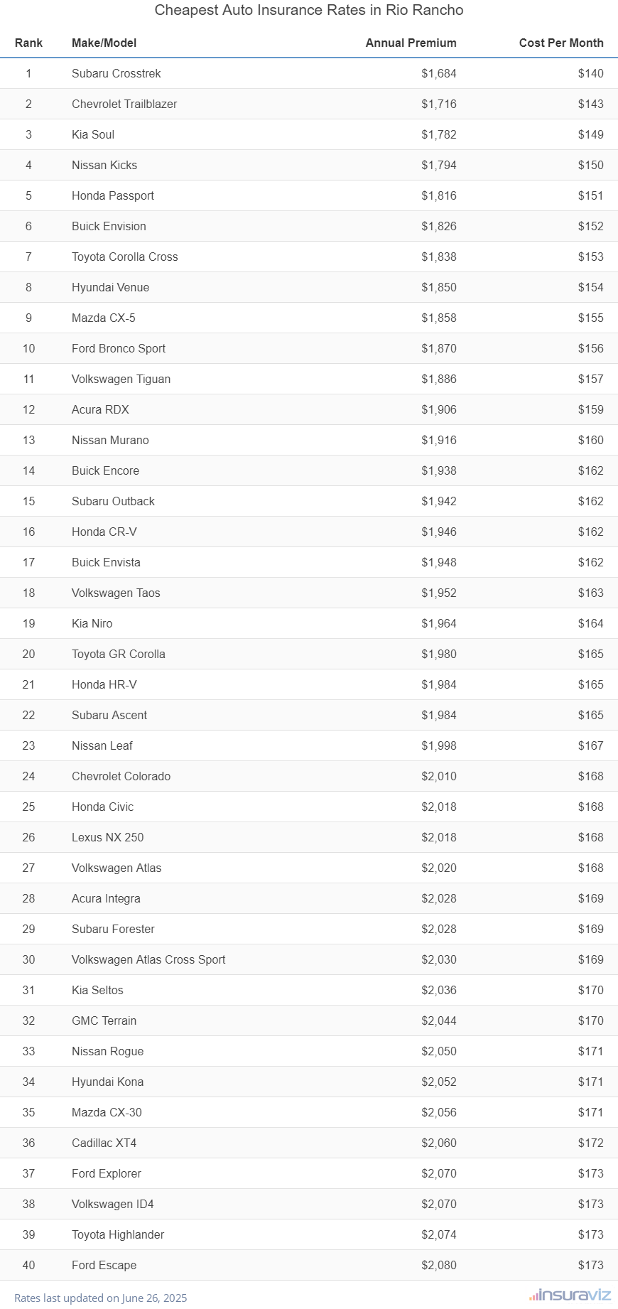 Top 40 cheapest vehicles to insure in Rio Rancho, NM with the Subaru Crosstrek ranking first at $1,684 per year