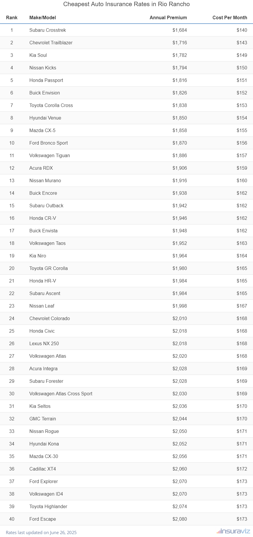 Cheapest Auto Insurance Rates in Rio Rancho