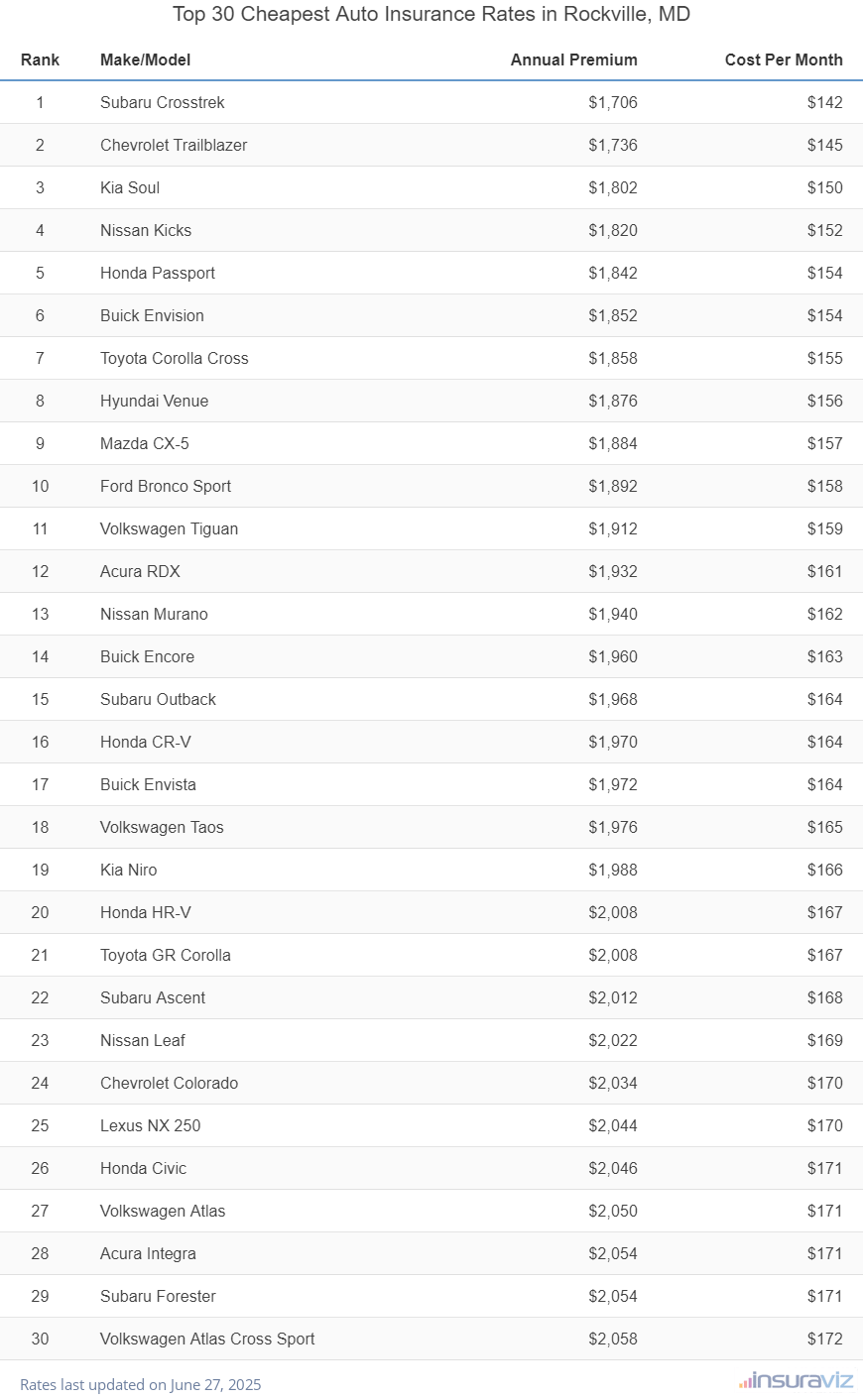 Top 30 cheapest vehicles to insure in Rockville, MD with the Subaru Crosstrek ranking first at $1,706 per year