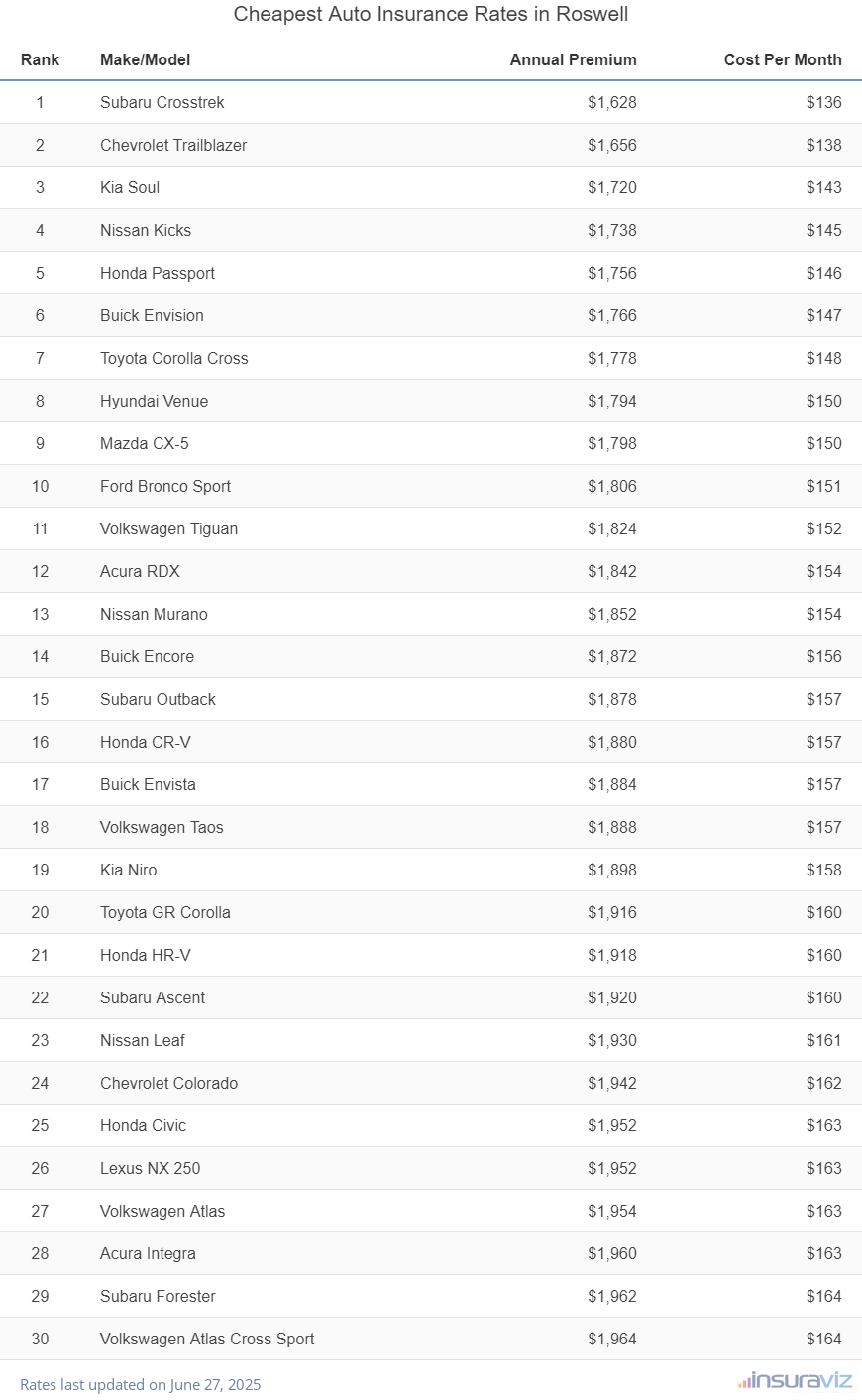 Top 30 cheapest vehicles to insure in Roswell, NM with the Subaru Crosstrek ranking first at $1,628 per year