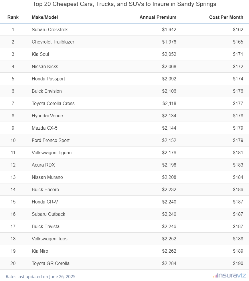 Top 20 cheapest vehicles to insure in Sandy Springs, GA with the Subaru Crosstrek ranking first at $1,886 per year