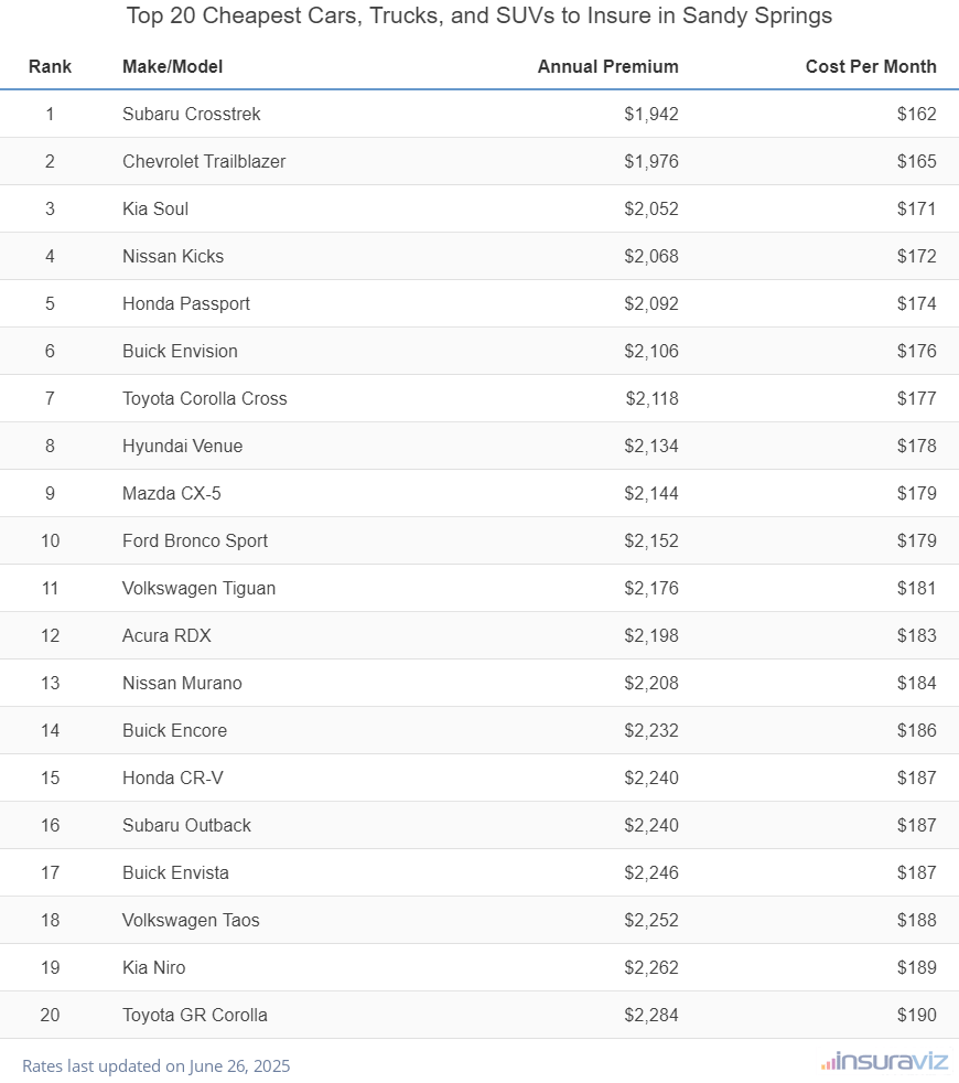 Top 20 Cheapest Cars, Trucks, and SUVs to Insure in Sandy Springs