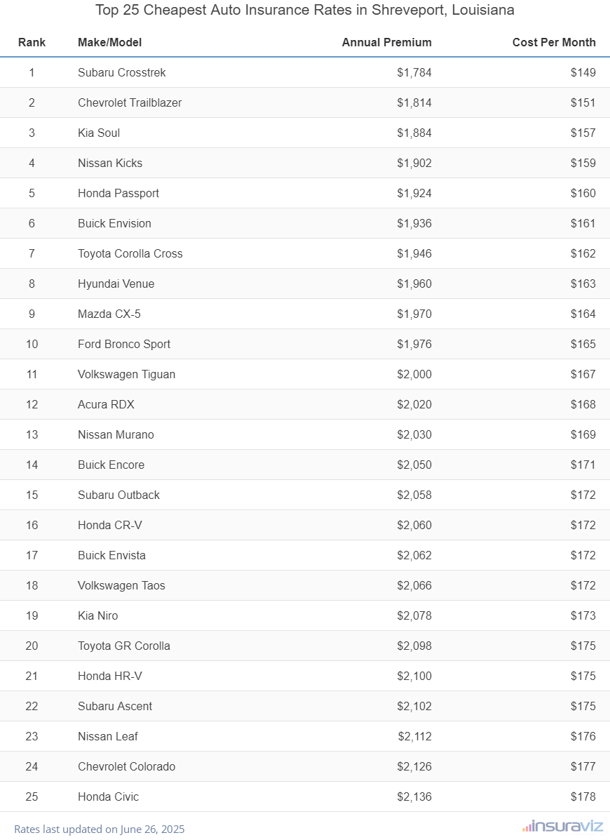 Top 25 cheapest vehicles to insure in Shreveport, LA with the Subaru Crosstrek ranking first at $1,784 per year