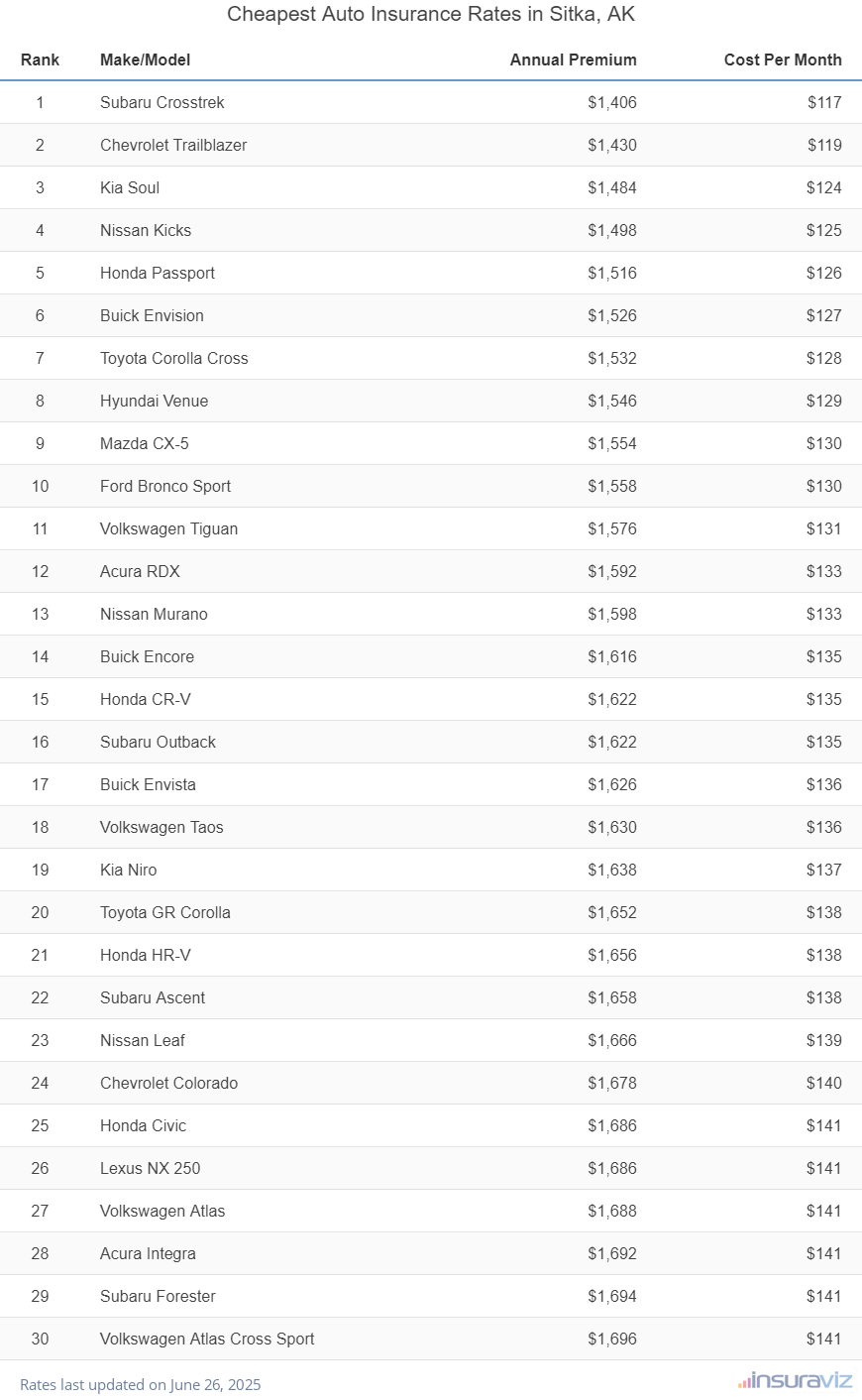 Top 30 cheapest vehicles to insure in Sitka, AK with the Subaru Crosstrek ranking first at $1,406 per year