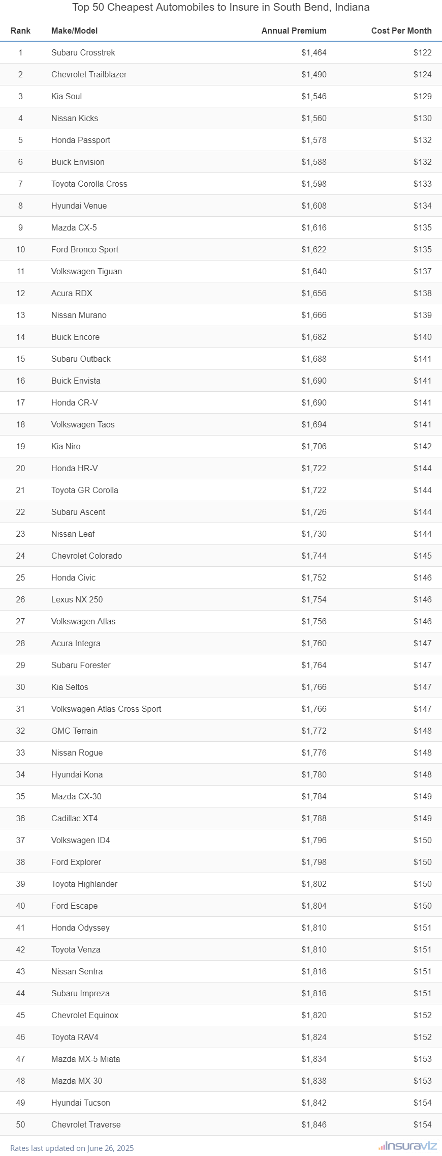 Top 50 cheapest vehicles to insure in South Bend, IN with the Subaru Crosstrek ranking first at $1,464 per year