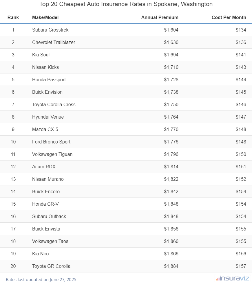 Top 20 cheapest vehicles to insure in Spokane, WA with the Subaru Crosstrek ranking first at $1,604 per year