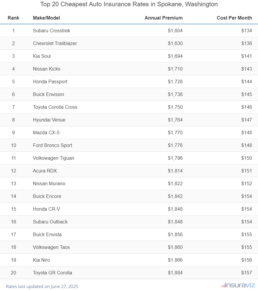 Top 20 Cheapest Auto Insurance Rates in Spokane, Washington