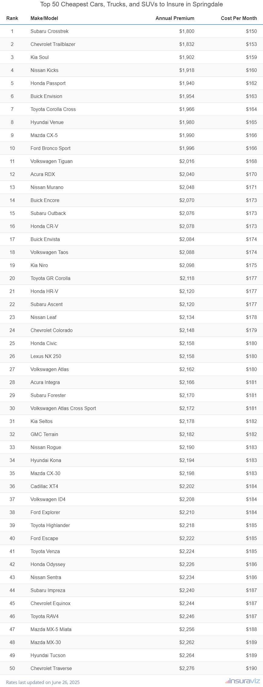 Top 50 cheapest vehicles to insure in Springdale, AR with the Subaru Crosstrek ranking first at $1,800 per year