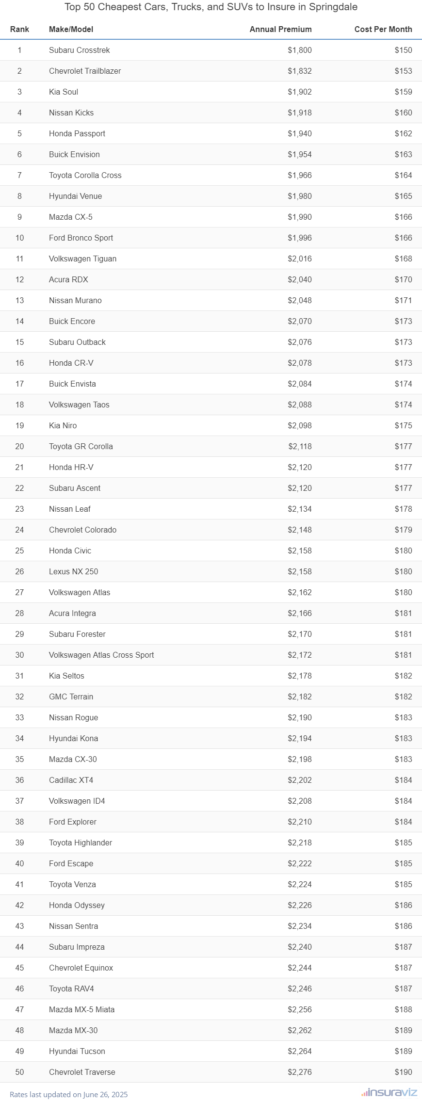 Top 50 Cheapest Cars, Trucks, and SUVs to Insure in Springdale