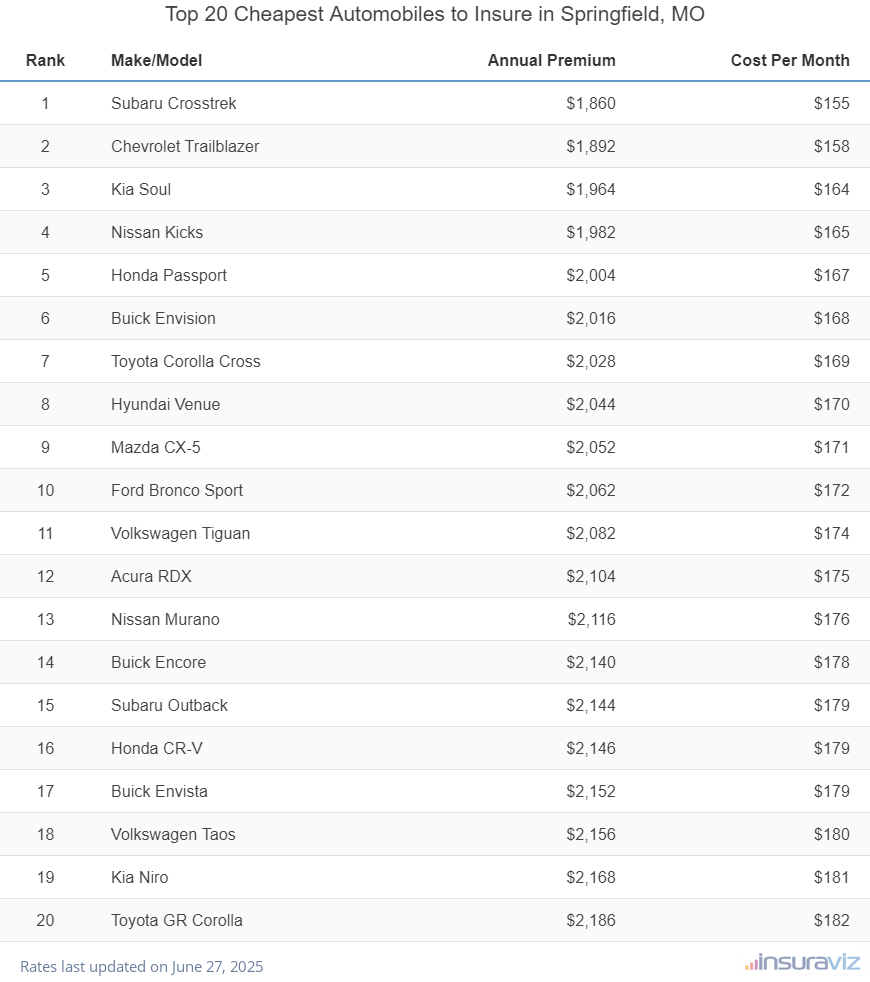 Top 20 cheapest vehicles to insure in Springfield, MO with the Subaru Crosstrek ranking first at $1,860 per year