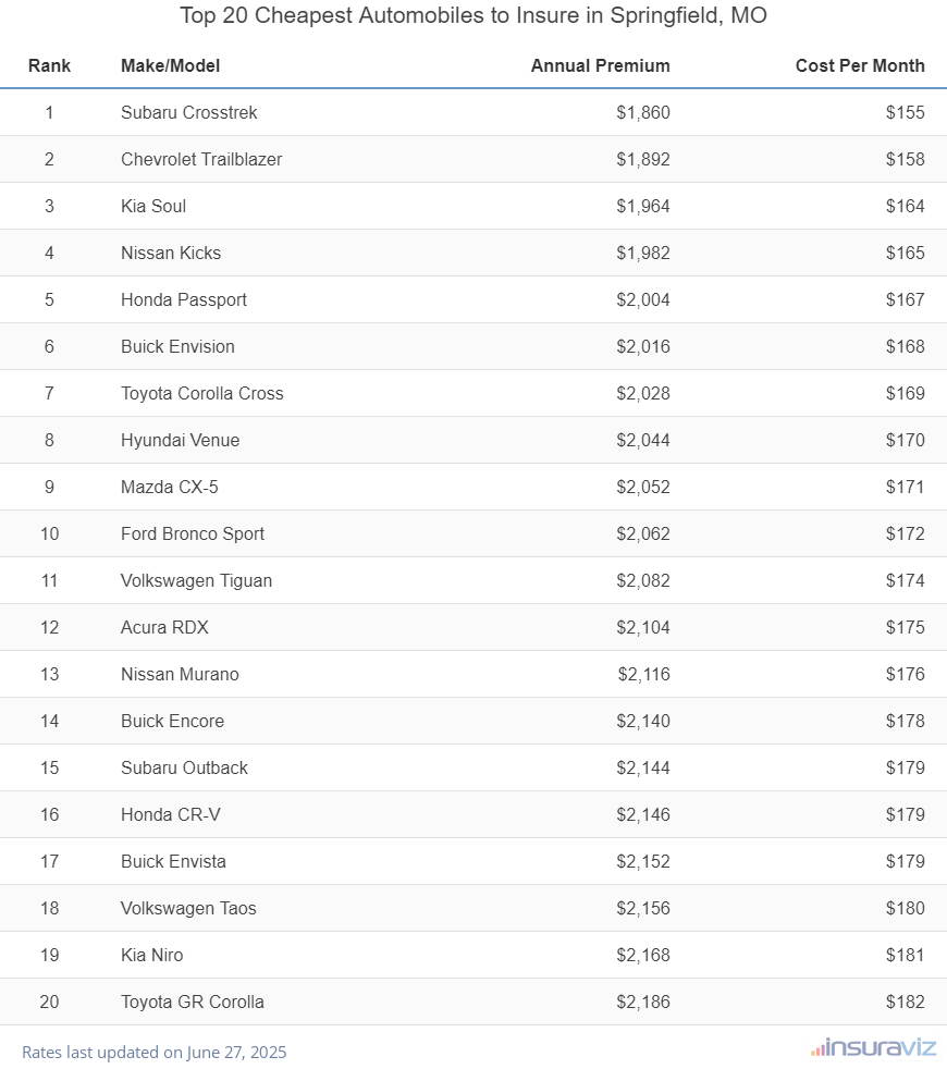 Top 20 Cheapest Automobiles to Insure in Springfield, MO