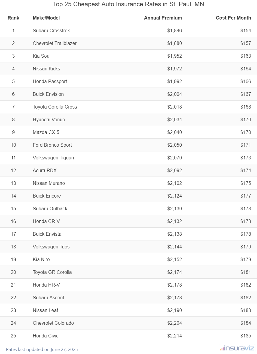 Top 25 cheapest vehicles to insure in St Paul, MN with the Subaru Crosstrek ranking first at $1,846 per year