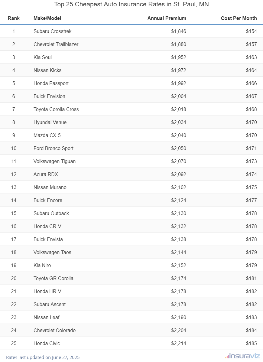 Top 25 Cheapest Auto Insurance Rates in St. Paul, MN