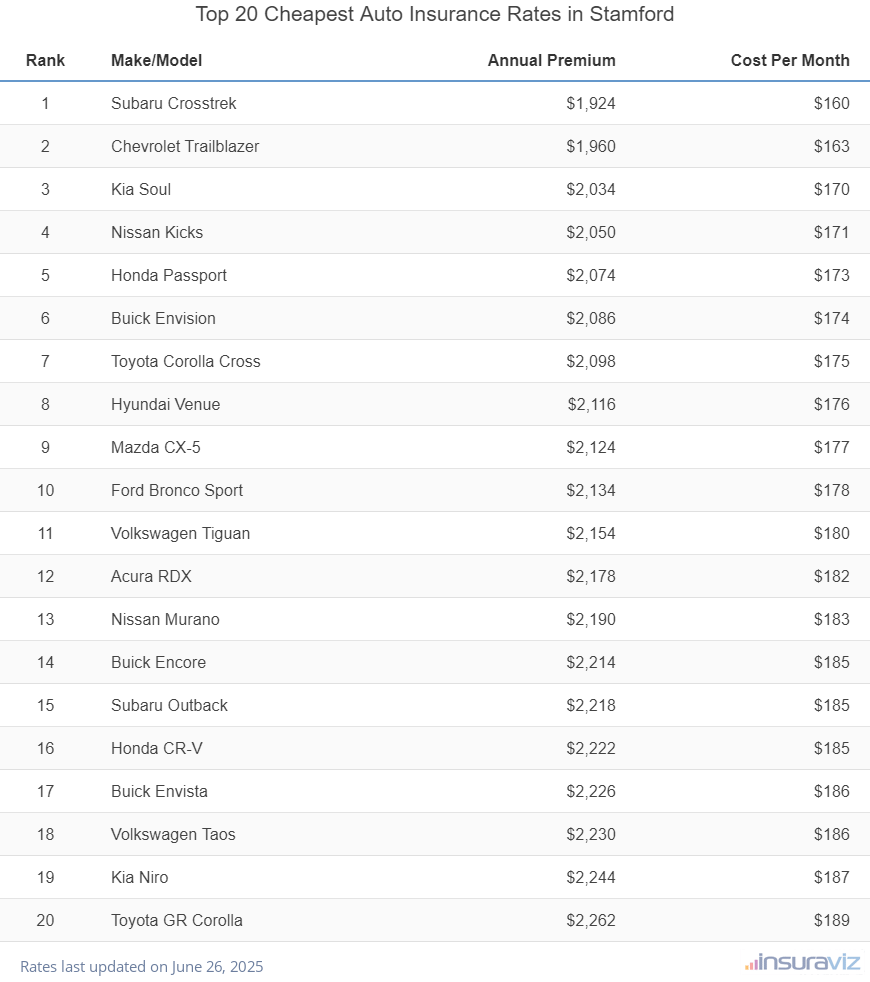 Top 20 cheapest vehicles to insure in Stamford, CT with the Subaru Crosstrek ranking first at $1,924 per year