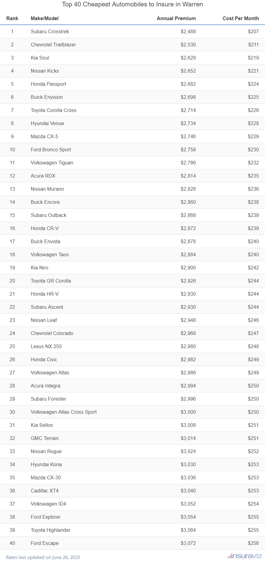Top 40 cheapest vehicles to insure in Warren, MI with the Subaru Crosstrek ranking first at $2,488 per year