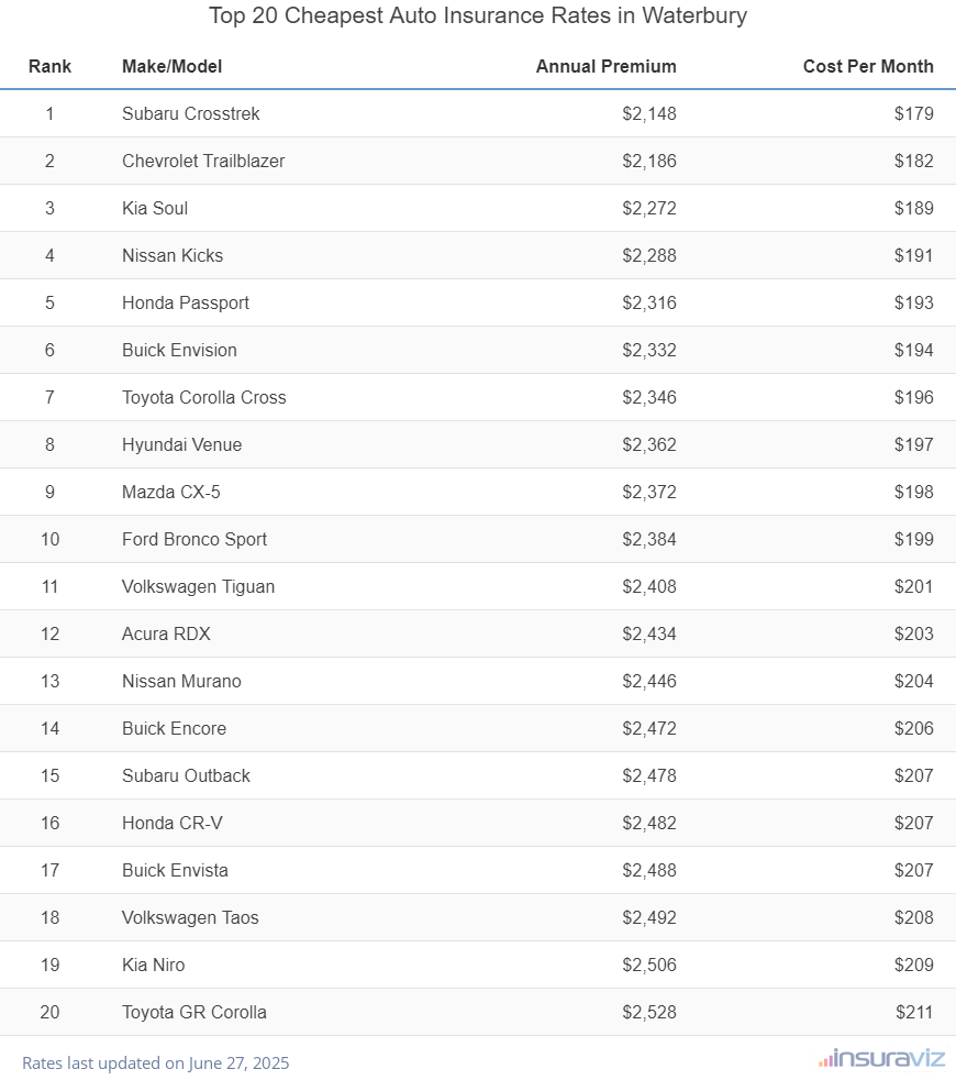 Top 20 cheapest vehicles to insure in Waterbury, CT with the Subaru Crosstrek ranking first at $2,148 per year
