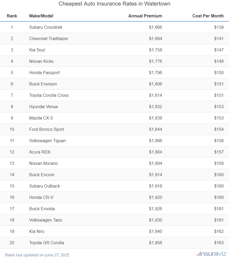 Top 20 cheapest vehicles to insure in Watertown, SD with the Subaru Crosstrek ranking first at $1,666 per year