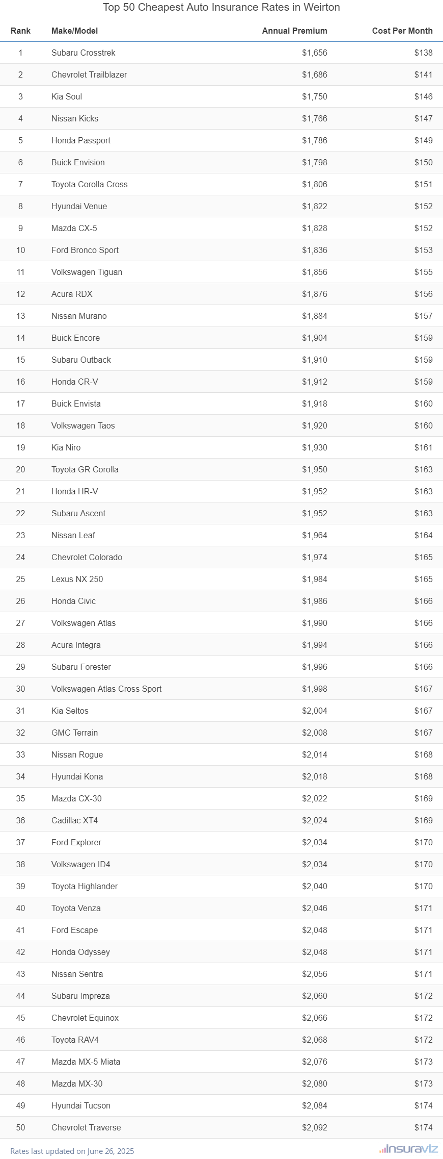 Top 50 cheapest vehicles to insure in Weirton, WV with the Subaru Crosstrek ranking first at $1,656 per year