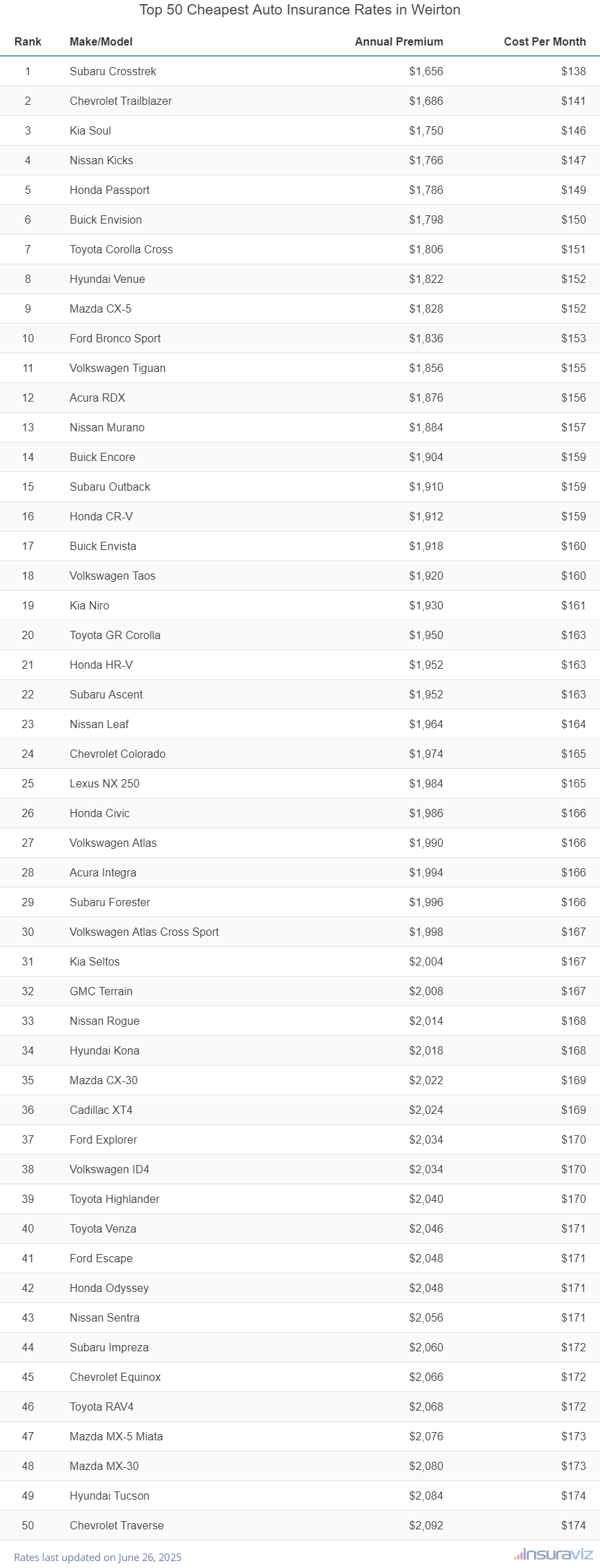 Top 50 Cheapest Auto Insurance Rates in Weirton