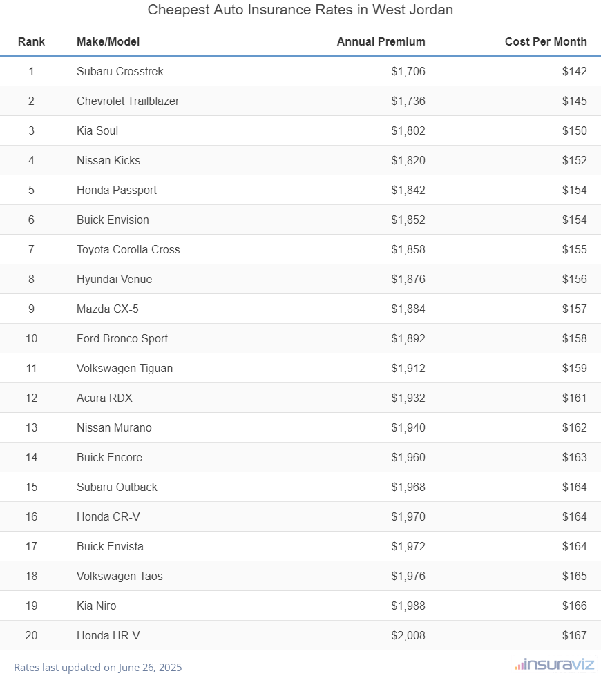 Cheapest Auto Insurance Rates in West Jordan