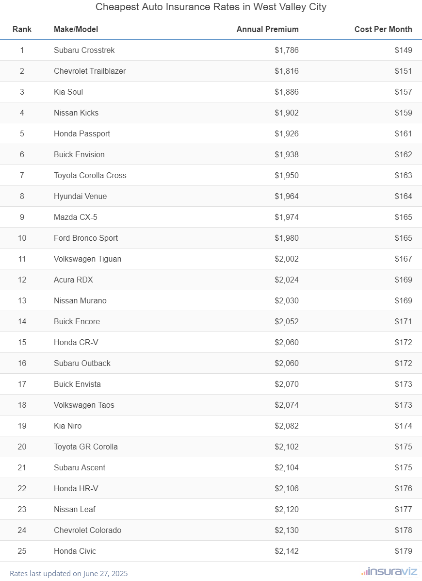 Top 25 cheapest vehicles to insure in West Valley City, UT with the Subaru Crosstrek ranking first at $1,736 per year