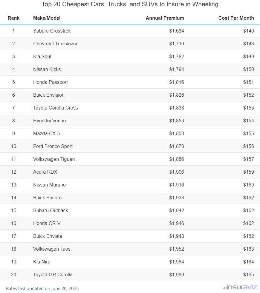 Top 20 cheapest vehicles to insure in Wheeling, WV with the Subaru Crosstrek ranking first at $1,684 per year