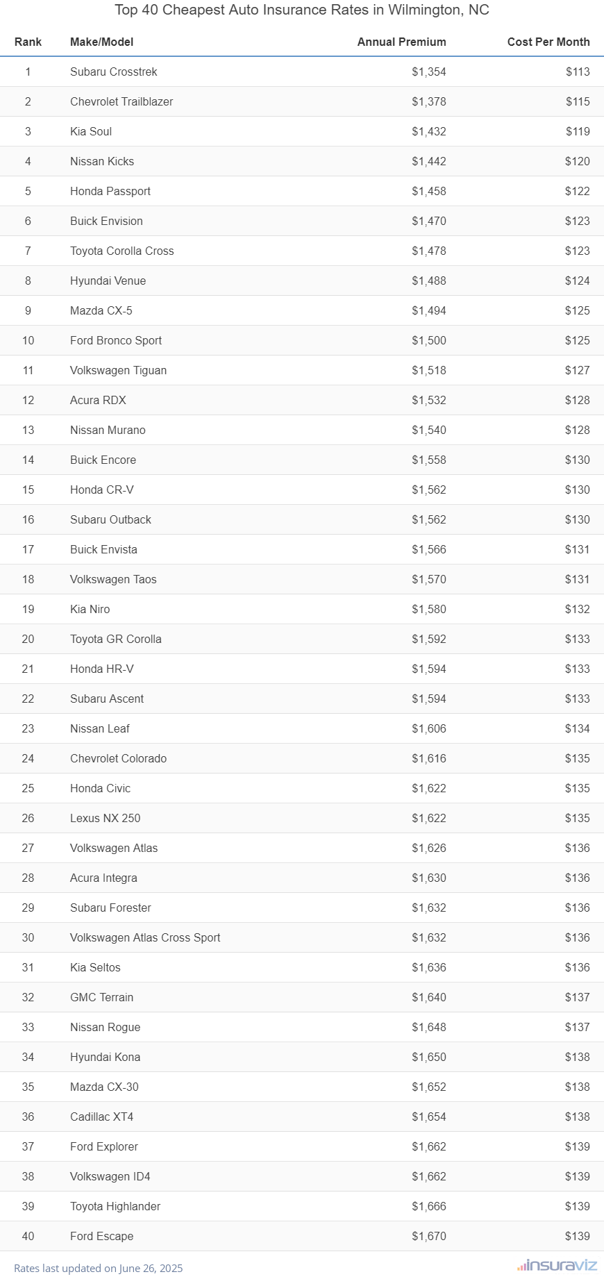 Top 40 Cheapest Auto Insurance Rates in Wilmington, NC