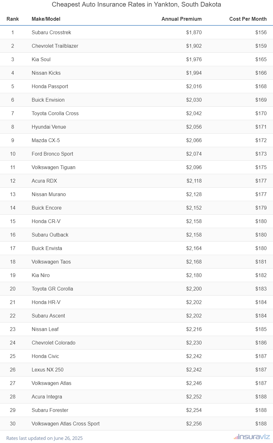 Top 30 cheapest vehicles to insure in Yankton, SD with the Subaru Crosstrek ranking first at $1,870 per year