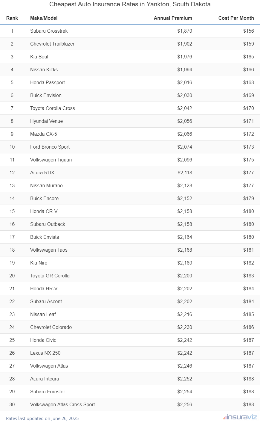 Cheapest Auto Insurance Rates in Yankton, South Dakota