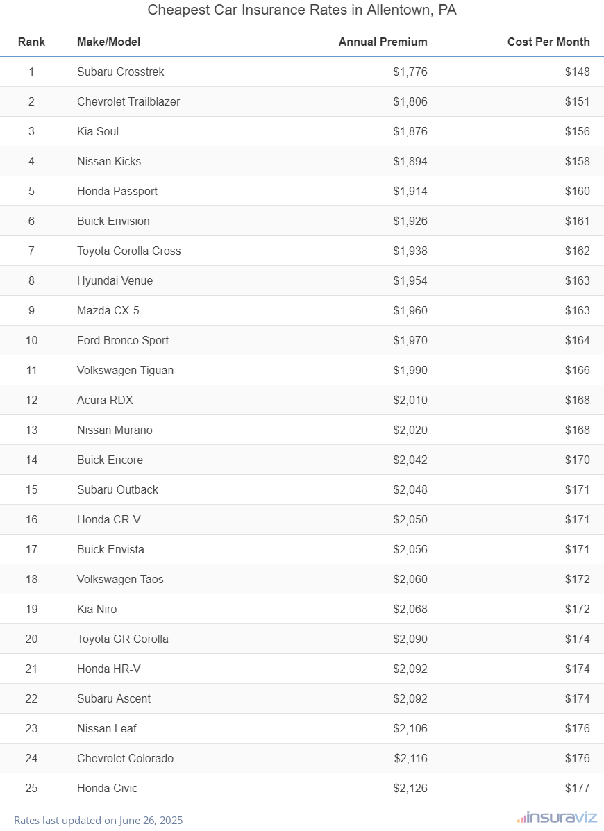 Top 25 cheapest vehicles to insure in Allentown, PA with the Subaru Crosstrek ranking first at $1,776 per year