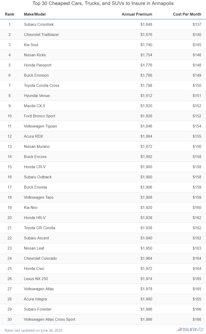 Top 30 cheapest vehicles to insure in Annapolis, MD with the Subaru Crosstrek ranking first at $1,648 per year