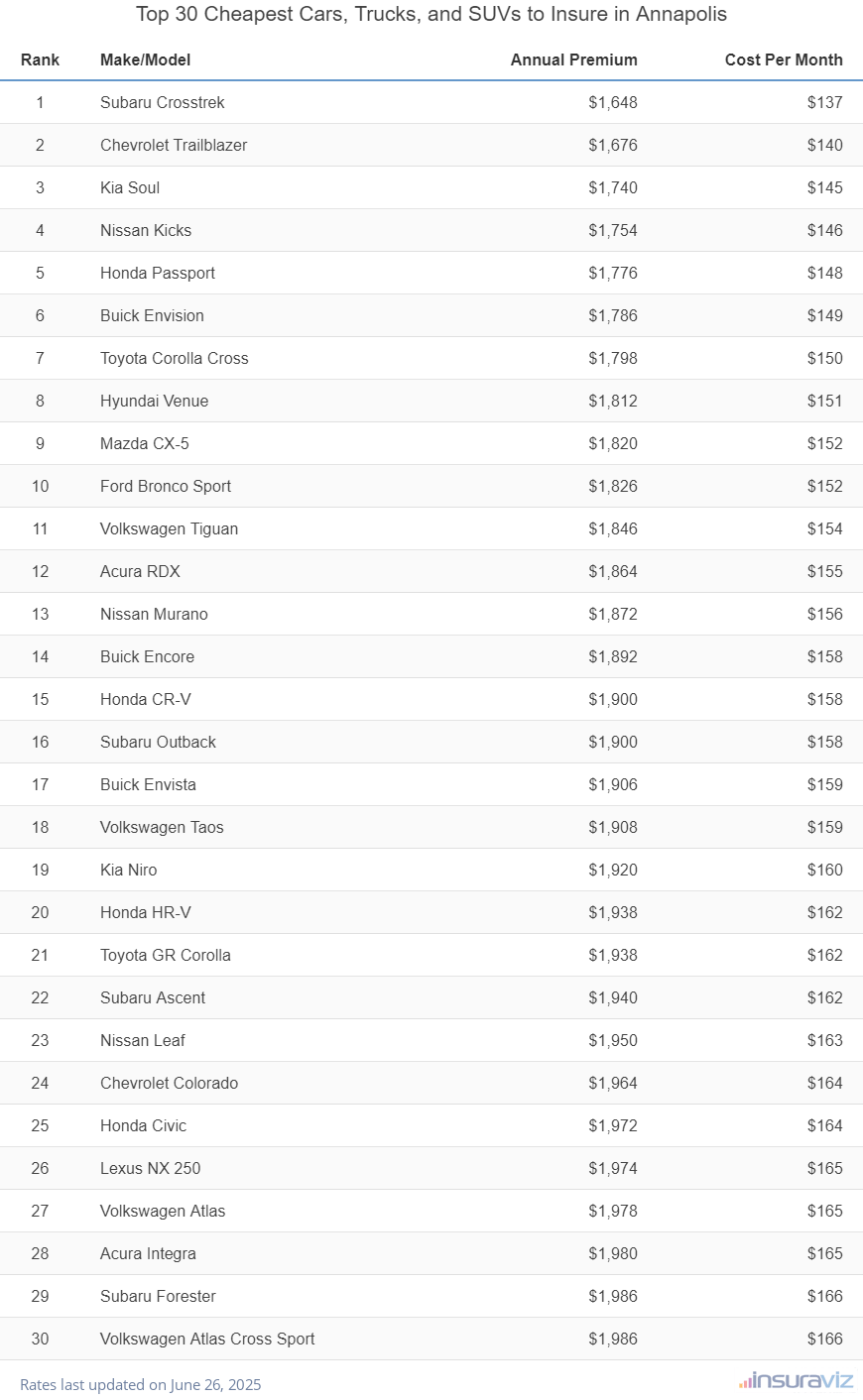 Top 30 Cheapest Cars, Trucks, and SUVs to Insure in Annapolis