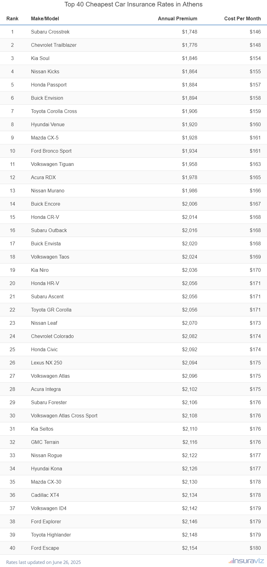 Top 40 cheapest vehicles to insure in Athens, GA with the Subaru Crosstrek ranking first at $1,748 per year