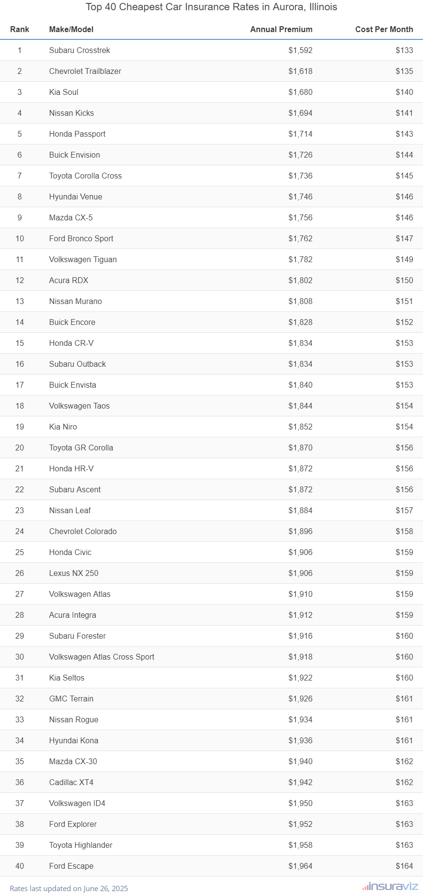 Top 40 cheapest vehicles to insure in Aurora, IL with the Subaru Crosstrek ranking first at $1,592 per year