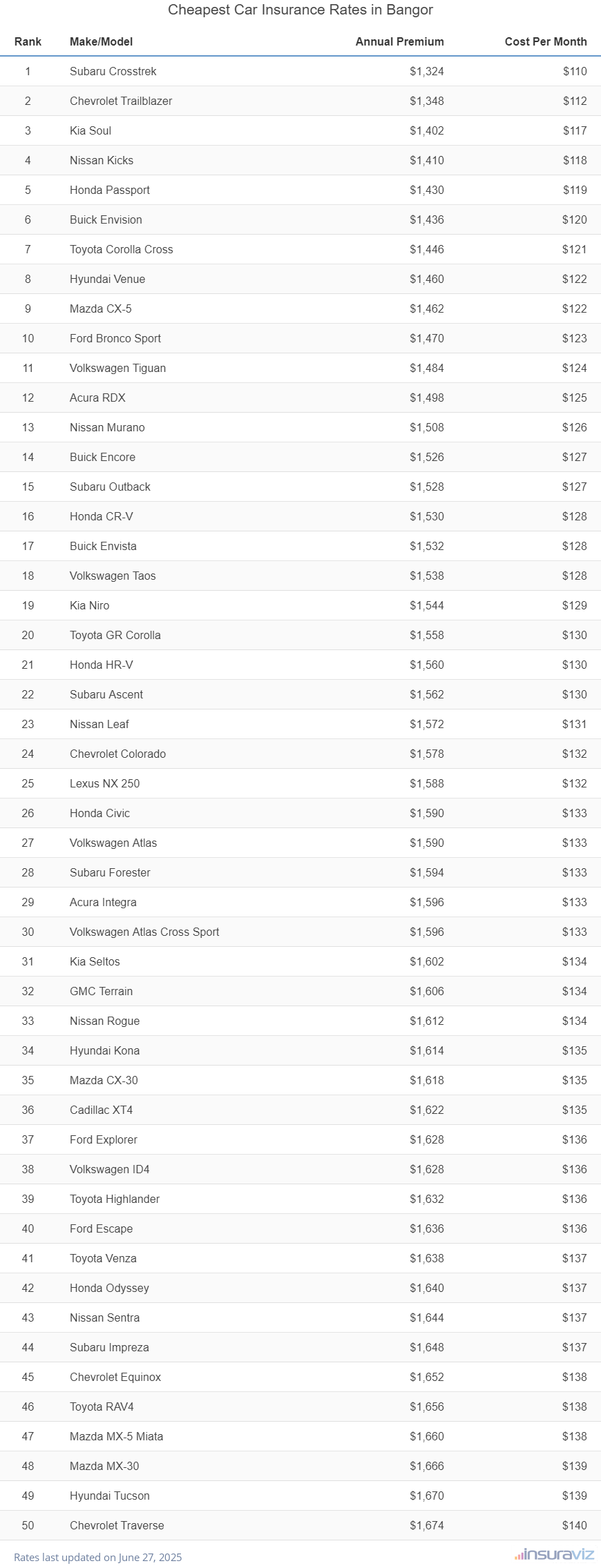 Top 50 cheapest vehicles to insure in Bangor, ME with the Subaru Crosstrek ranking first at $1,286 per year