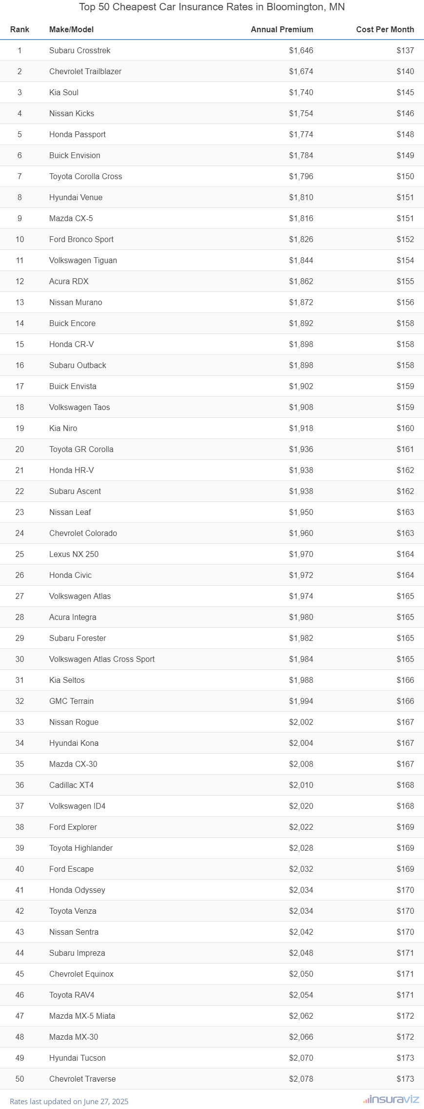 Top 50 cheapest vehicles to insure in Bloomington, MN with the Subaru Crosstrek ranking first at $1,646 per year