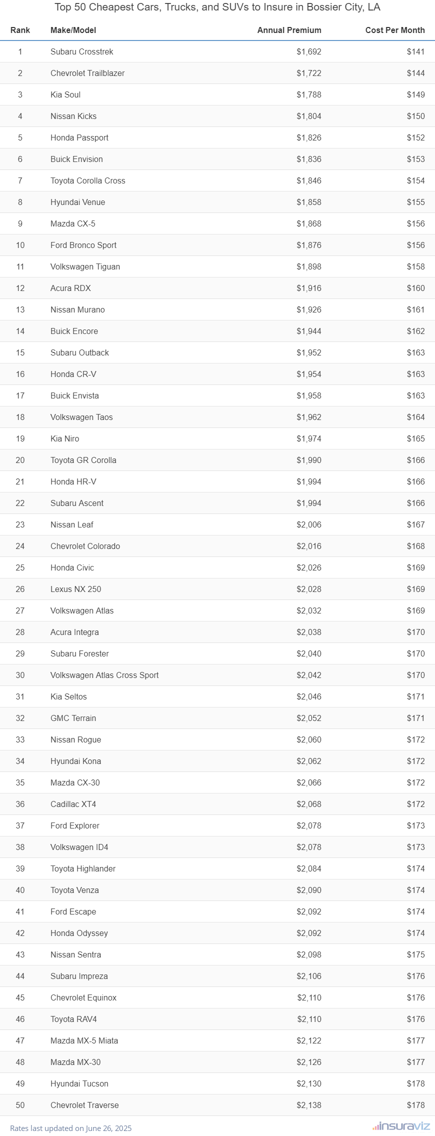 Top 50 cheapest vehicles to insure in Bossier City, LA with the Subaru Crosstrek ranking first at $1,692 per year