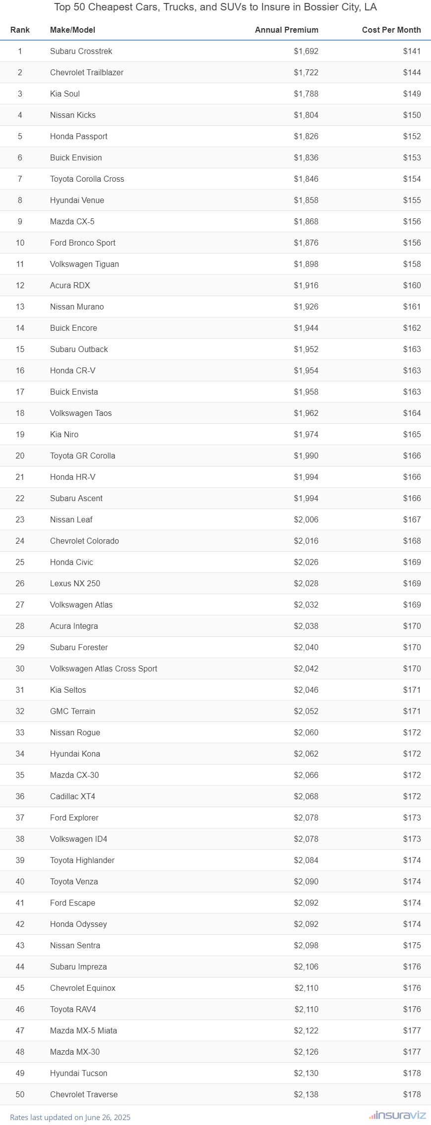 Top 50 Cheapest Cars, Trucks, and SUVs to Insure in Bossier City, LA