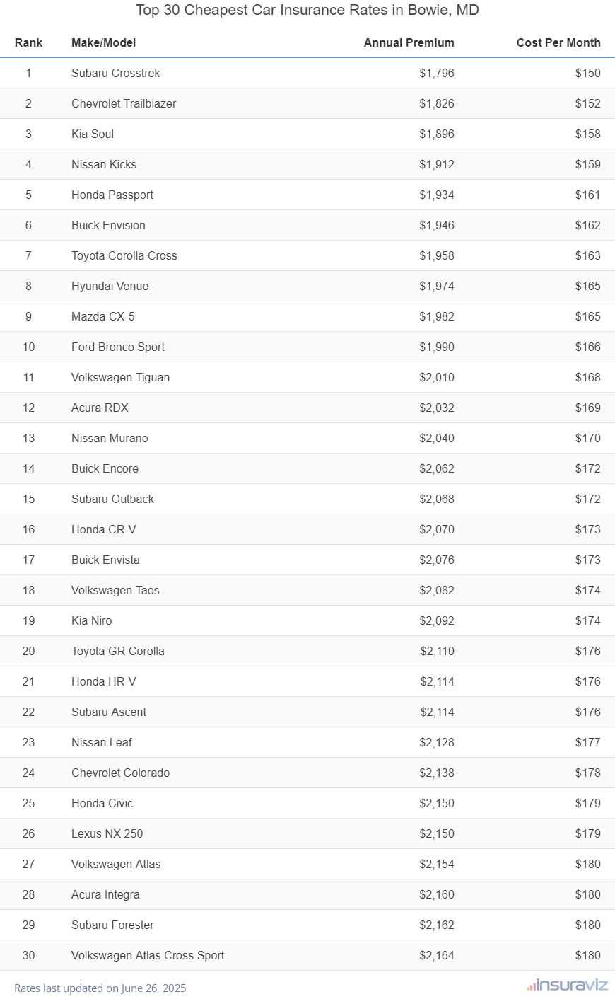 Top 30 cheapest vehicles to insure in Bowie, MD with the Subaru Crosstrek ranking first at $1,796 per year