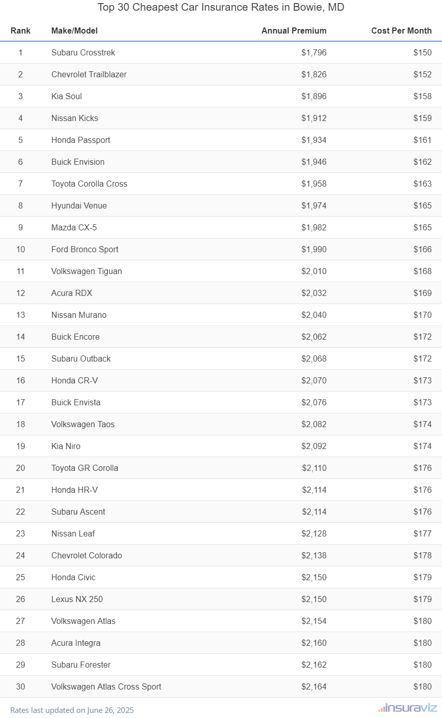 Top 30 Cheapest Car Insurance Rates in Bowie, MD