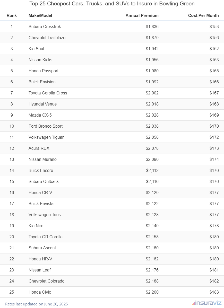 Top 25 cheapest vehicles to insure in Bowling Green, KY with the Subaru Crosstrek ranking first at $1,836 per year