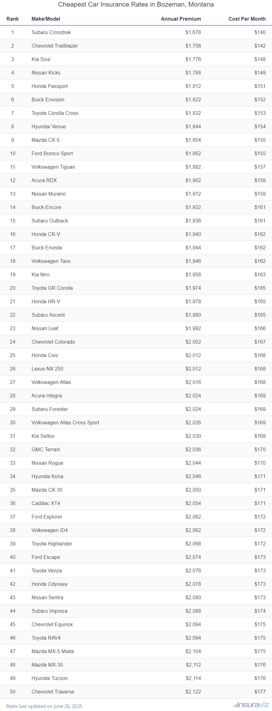 Top 50 cheapest vehicles to insure in Bozeman, MT with the Subaru Crosstrek ranking first at $1,678 per year