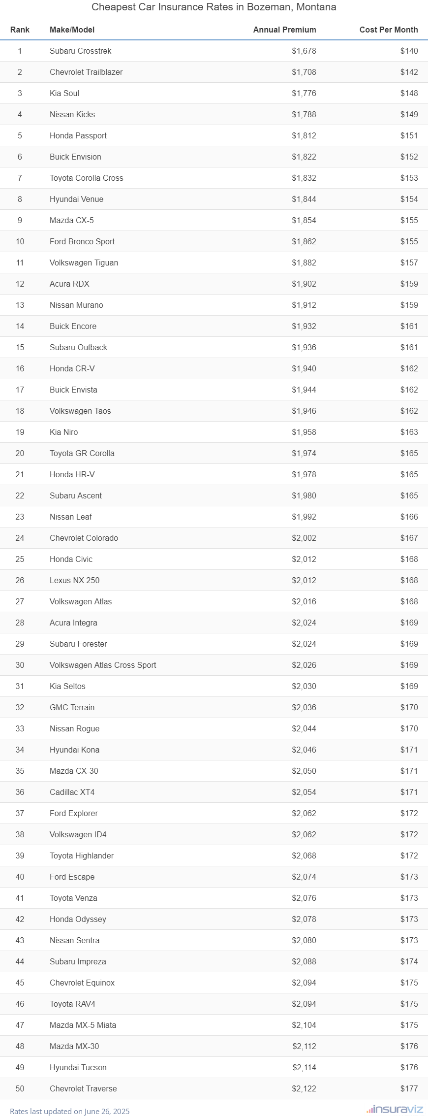 Cheapest Car Insurance Rates in Bozeman, Montana