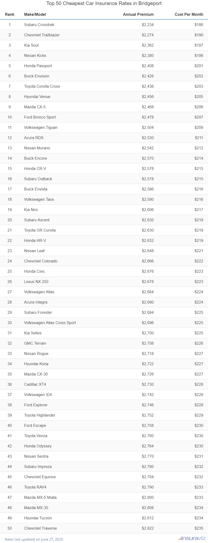 Top 50 cheapest vehicles to insure in Bridgeport, CT with the Subaru Crosstrek ranking first at $2,234 per year
