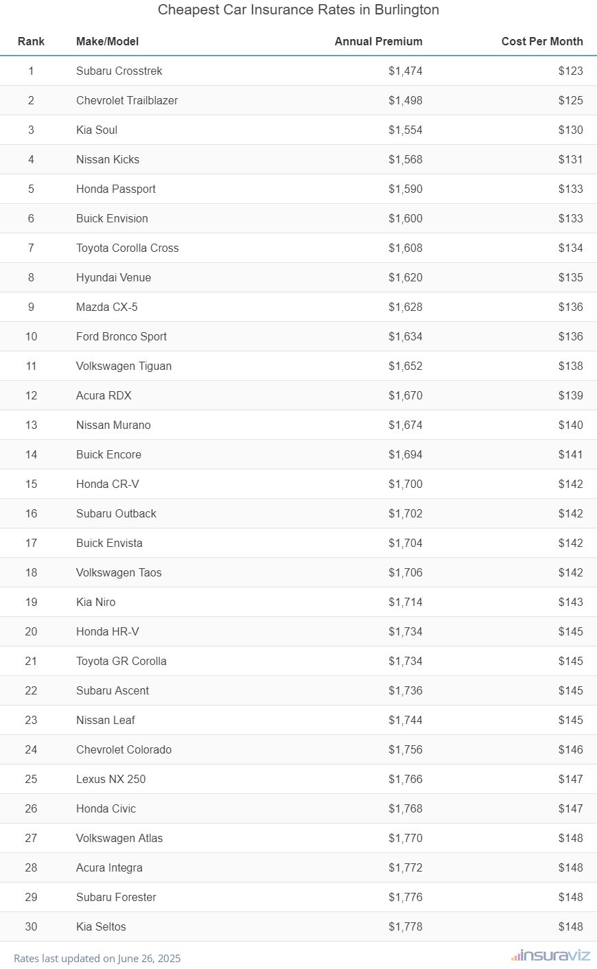 Top 30 cheapest vehicles to insure in Burlington, VT with the Subaru Crosstrek ranking first at $1,474 per year