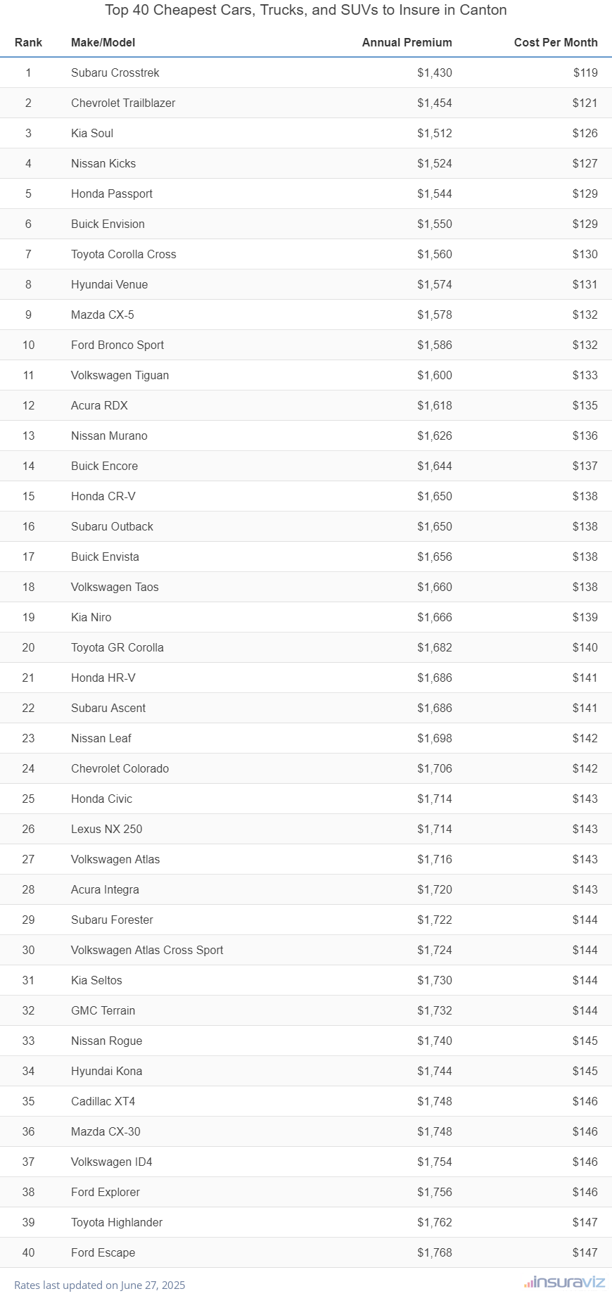 Top 40 cheapest vehicles to insure in Canton, OH with the Subaru Crosstrek ranking first at $1,430 per year