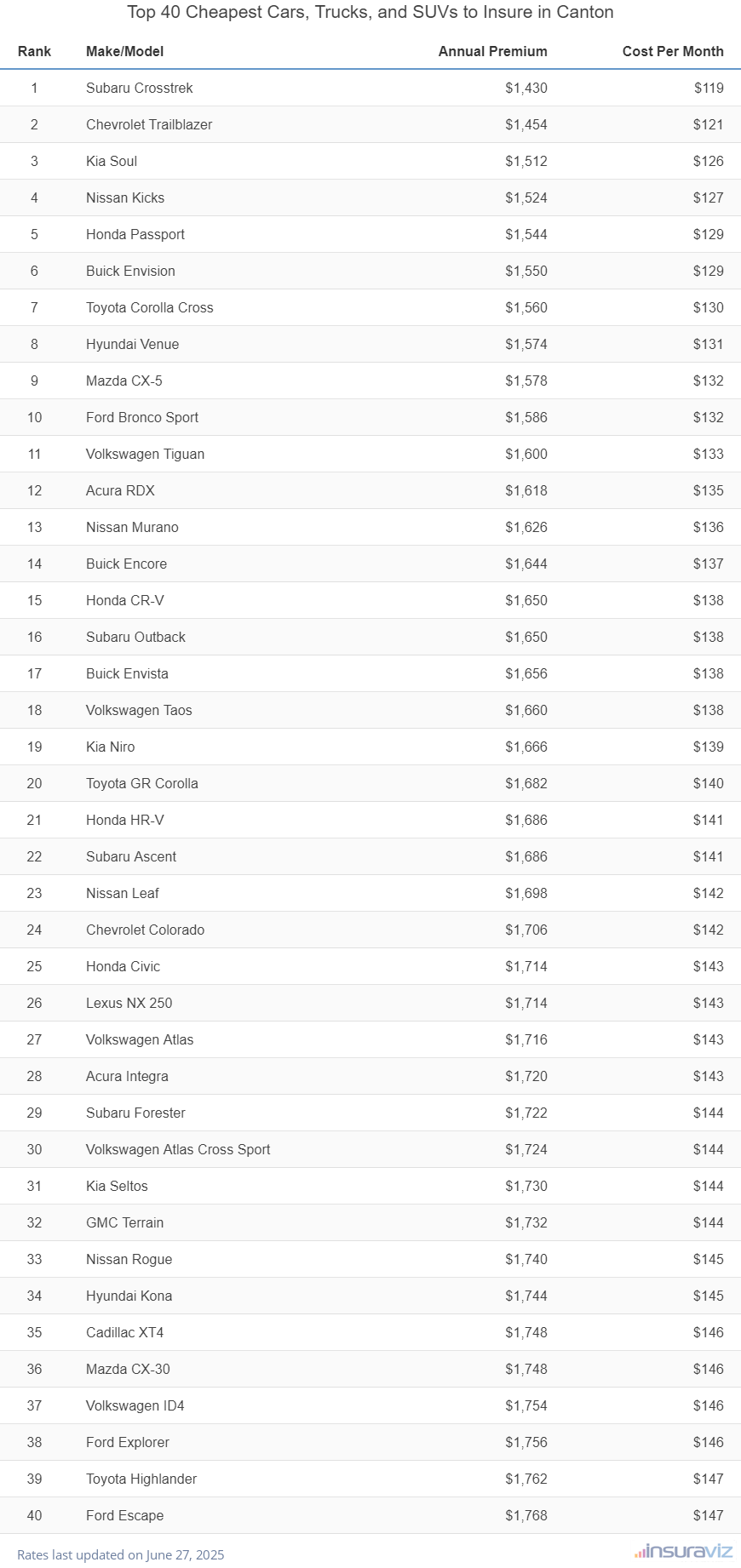 Top 40 Cheapest Cars, Trucks, and SUVs to Insure in Canton